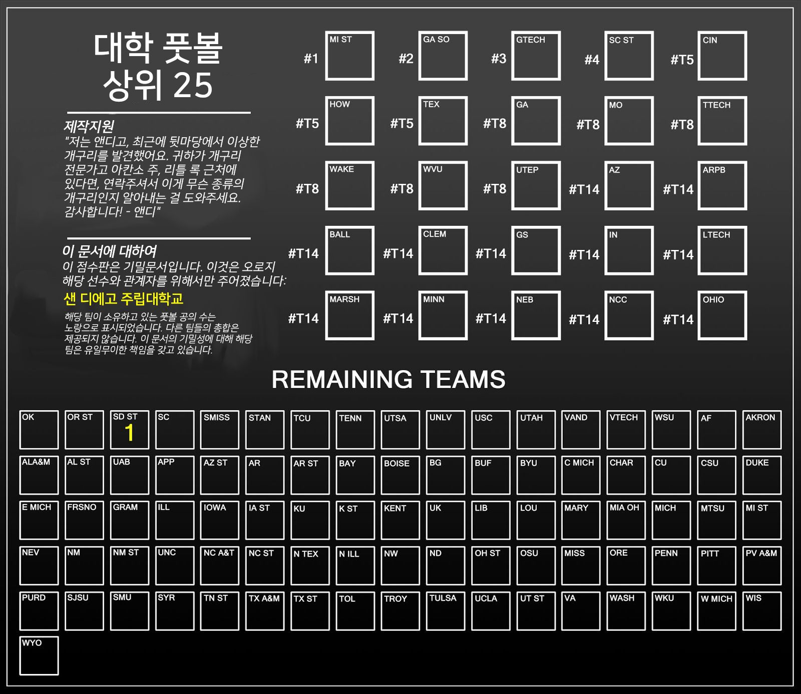 The game’s scoreboard, showing all 111 teams ranked, but only San Diego State’s number of footballs shown.