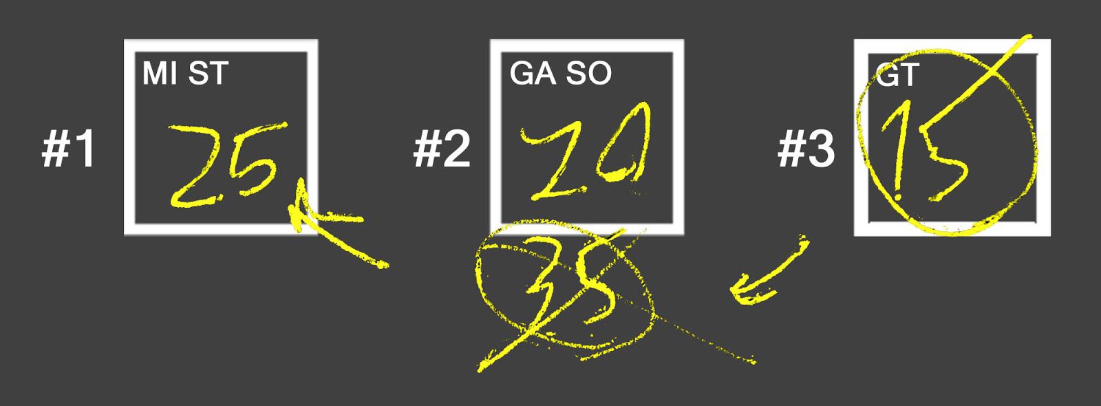 The TV analyst’s sketched mock-up of the scoreboard, showing No. 1 Michigan State with 25 footballs, No. 2 Georgia Southern with 20, and No. 3 Georgia Tech with 15.