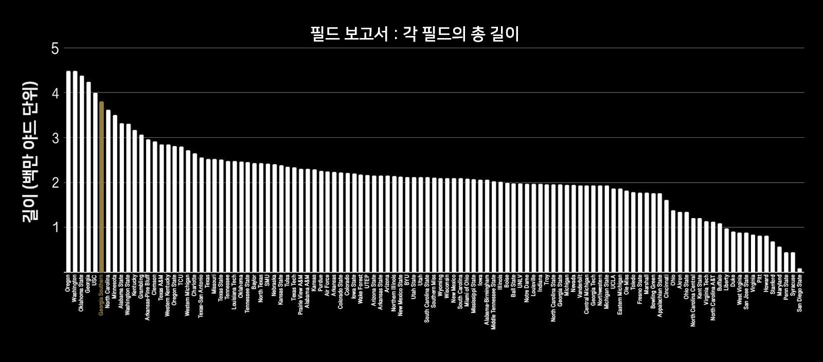 Chart showing the total distance of all 111 fields. Georgia Southern, measuring nearly four million yards, is among the very longest.